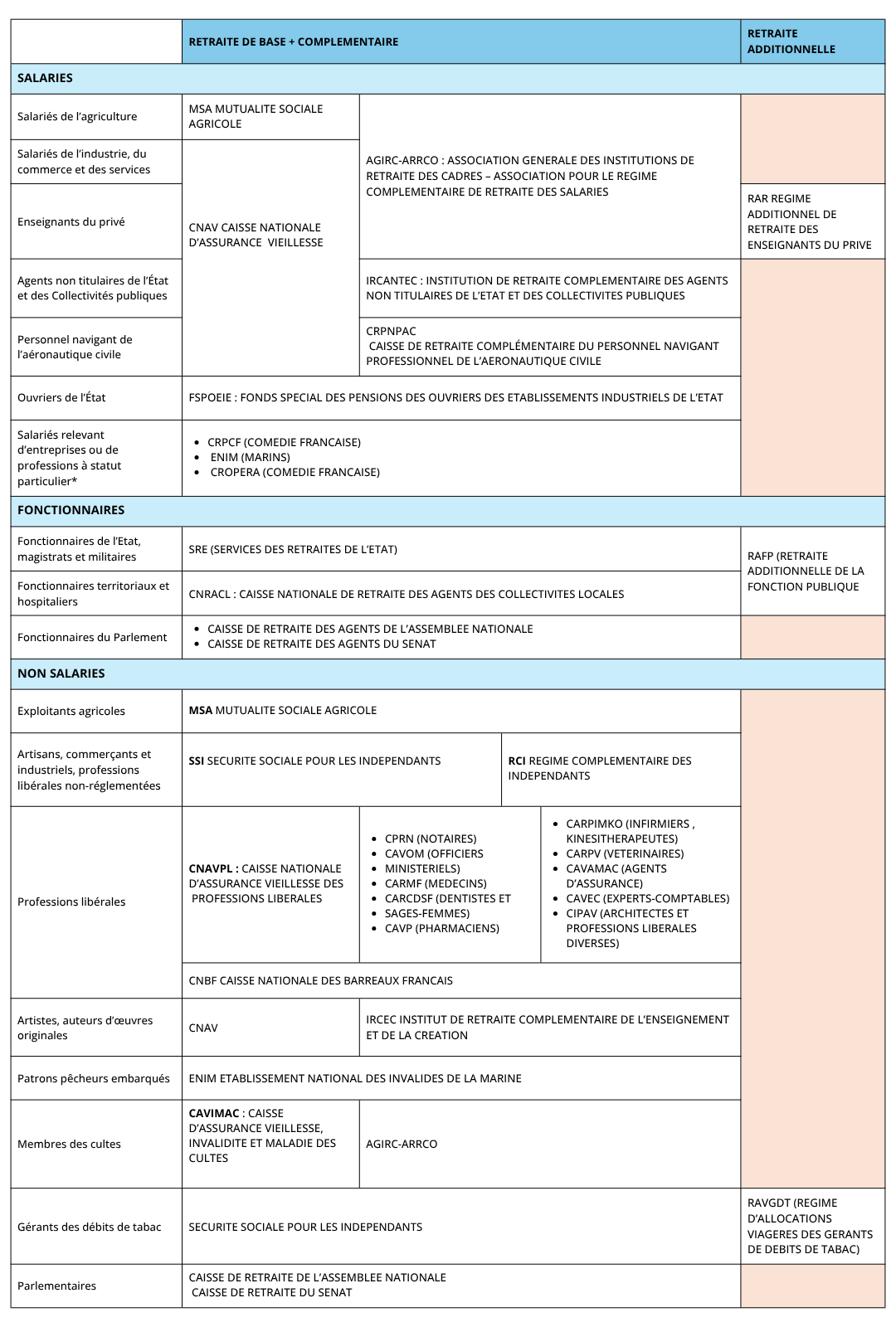 Tableau des régimes de retraite